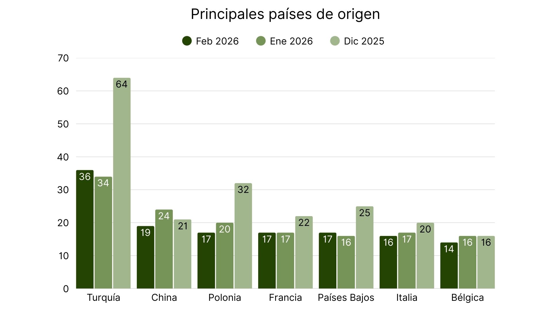 Principales países de origen de los productos retirados – comparación de tres meses.jpg